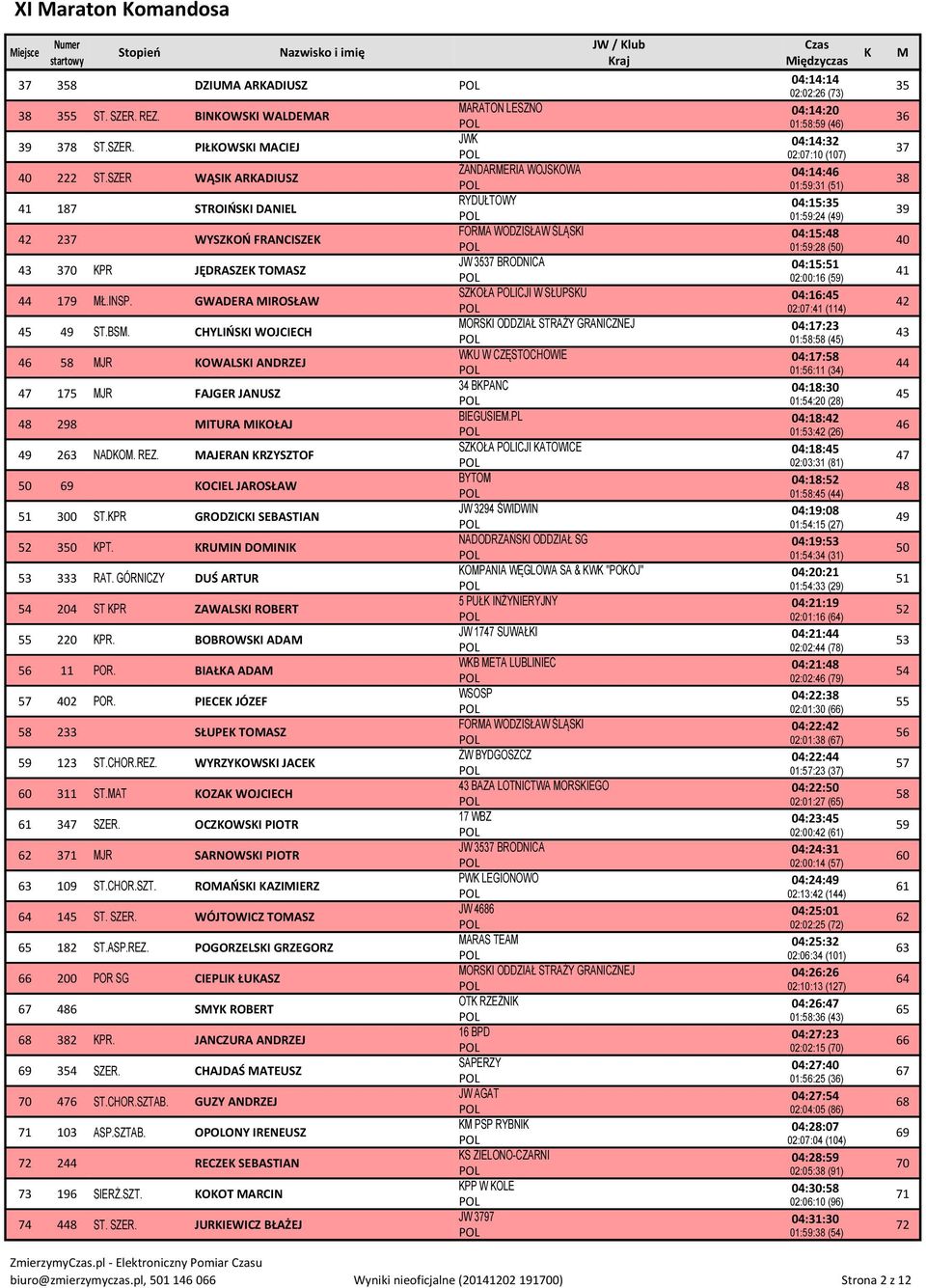 CHYLIŃSI WOJCIECH 46 58 JR OWALSI ANDRZEJ 47 175 JR FAJGER JANUSZ 48 298 ITURA IOŁAJ 49 263 NADO. REZ. AJERAN RZYSZTOF 50 69 OCIEL JAROSŁAW 51 300 ST.PR GRODZICI SEBASTIAN 52 350 PT.