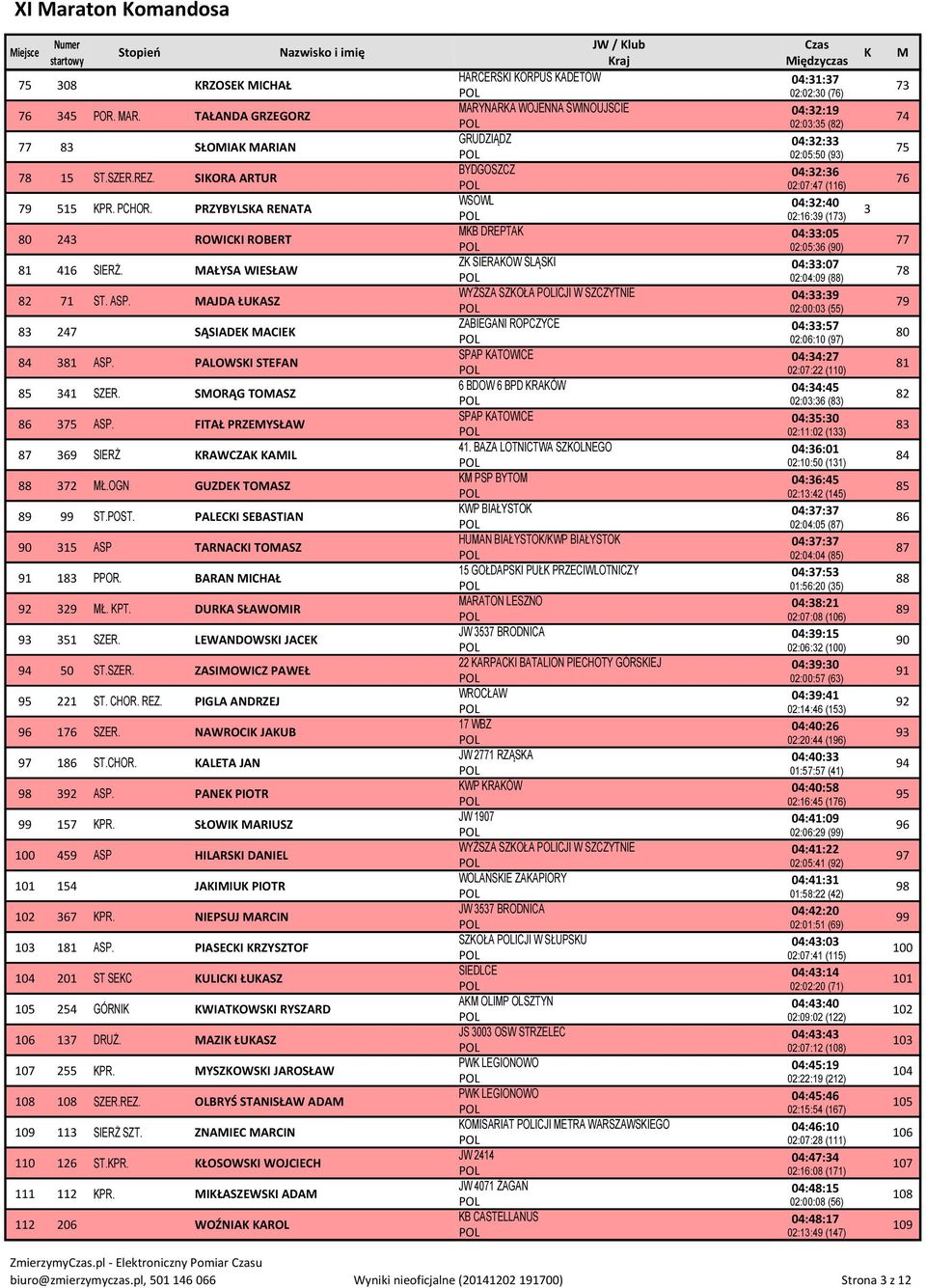 POST. PALECI SEBASTIAN 90 315 ASP TARNACI TOASZ 91 183 PPOR. BARAN ICHAŁ 92 329 Ł. PT. DURA SŁAWOIR 93 351 SZER. LEWANDOWSI JACE 94 50 ST.SZER. ZASIOWICZ PAWEŁ 95 221 ST. CHOR. REZ.