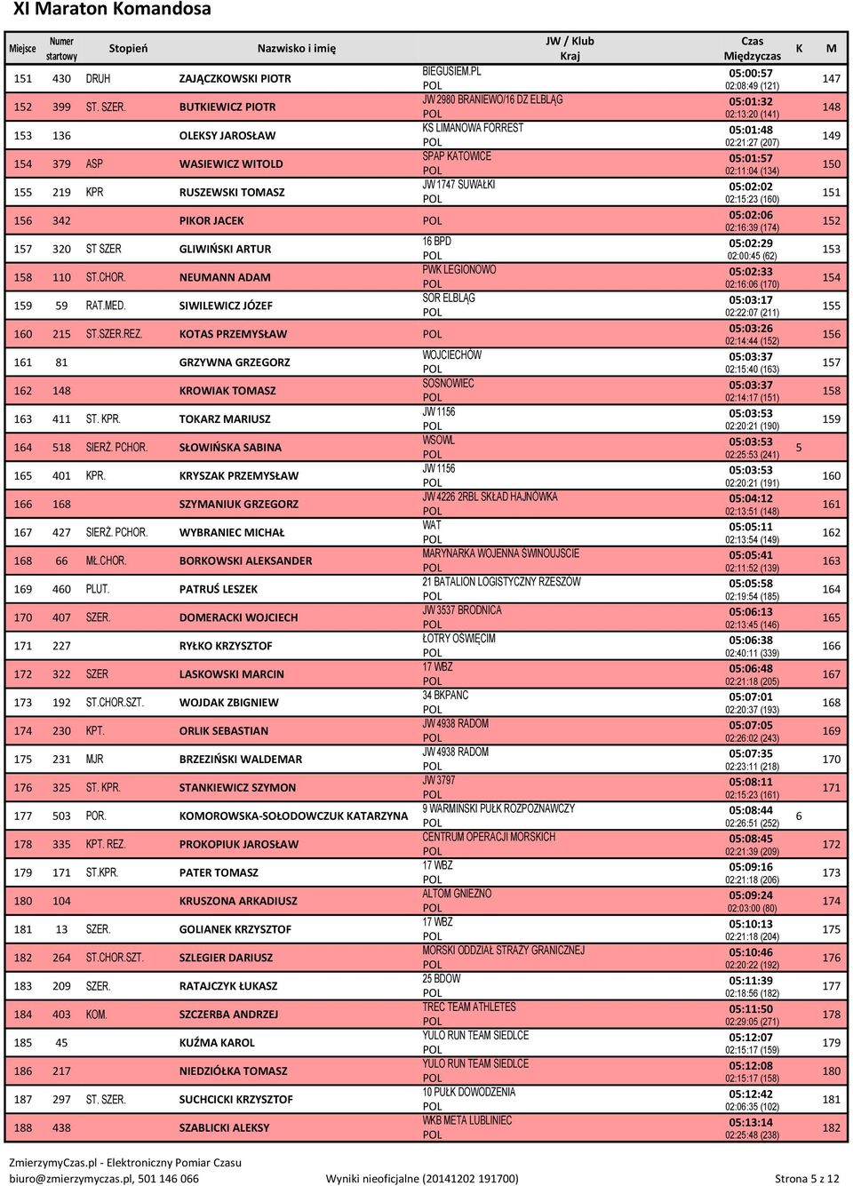 SIWILEWICZ JÓZEF 160 215 ST.SZER.REZ. OTAS PRZEYSŁAW 161 81 GRZYWNA GRZEGORZ 162 148 ROWIA TOASZ 163 411 ST. PR. TOARZ ARIUSZ 164 518 SIERŻ. PCHOR. SŁOWIŃSA SABINA 165 401 PR.