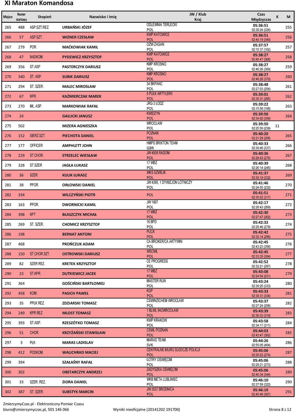 STRZELEC WIESŁAW 279 328 ST.SZER JAGŁA ŁUASZ 280 36 SZER. ULI ŁUASZ 281 38 PPOR. ORŁOWSI DANIEL 282 334 WILCZYŃSI PIOTR 283 163 PPOR. DWORNICI AIL 284 398 PT BŁASZCZY ICHAŁ 285 269 ST. SZER. CHOICZ RZYSZTOF 286 198 BERNAT ANTONI 287 468 PROŃCZU ADA 288 150 ST.