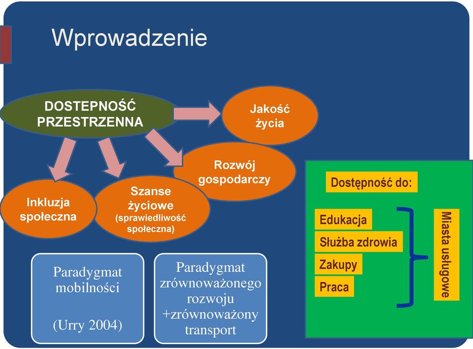 społeczna) Rozwój gospodarczy Paradygmat zrównoważonego rozwoju