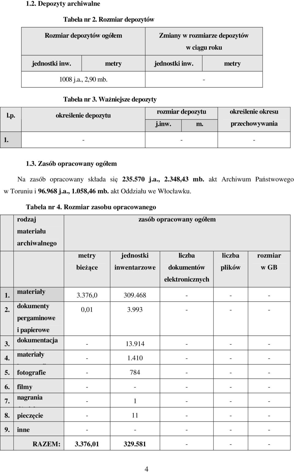 akt Archiwum Państwowego w Toruniu i 96.968 j.a., 1.058,46 mb. akt Oddziału we Włocławku. Tabela nr 4.