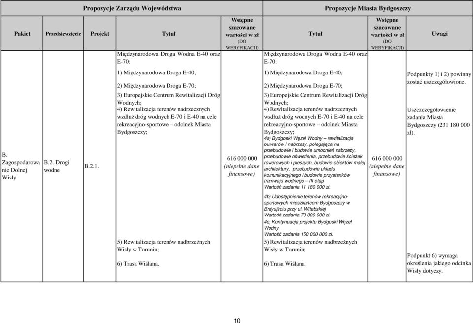 E-70; 3) Europejskie Centrum Rewitalizacji Dróg Wodnych; 4) Rewitalizacja terenów nadrzecznych wzdłuż dróg wodnych E-70 i E-40 na cele rekreacyjno-sportowe odcinek Miasta Bydgoszczy; 5) Rewitalizacja