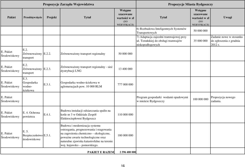 Pakiet Środowiskowy E.3. Gospodarka wodnościekowa E.3.1. Gospodarka wodno-ściekowa w aglomeracjach pow. 10 000 RLM 777 000 000 E.