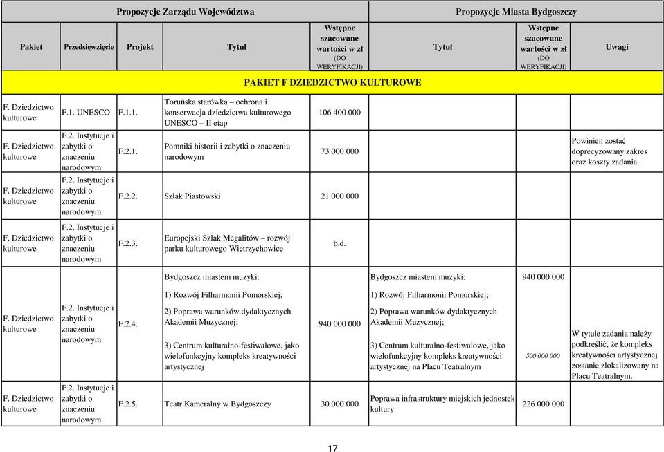 1. F.2.1. Toruńska starówka ochrona i konserwacja dziedzictwa kulturowego UNESCO II etap Pomniki historii i zabytki o znaczeniu narodowym 106 400 000 73 000 000 F.2.2. Szlak Piastowski 21 000 000 Powinien zostać doprecyzowany zakres oraz koszty F.