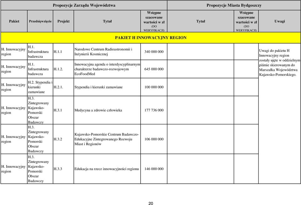zostały ujęte w oddzielnym piśmie skierowanym do Marszałka Województwa Kujawsko-Pomorskiego. H. Innowacyjny region H. Innowacyjny region H. Innowacyjny region H. Innowacyjny region H.2.