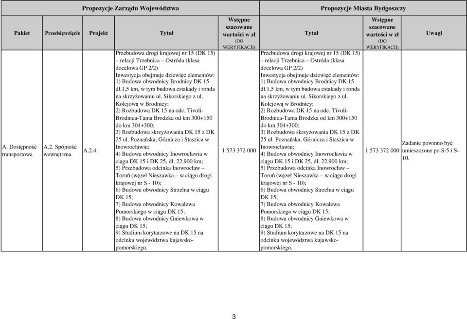 1,5 km, w tym budowa estakady i ronda na skrzyżowaniu ul. Sikorskiego z ul. Kolejową w Brodnicy; 2) Rozbudowa DK 15 na odc.