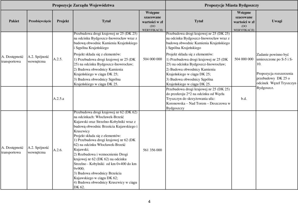 drogi krajowej nr 25 (DK 25) na odcinku Bydgoszcz-Inowrocław; 504 000 000 1) Przebudowa drogi krajowej nr 25 (DK 25) na odcinku Bydgoszcz-Inowrocław; 504 000 000 2) Budowa obwodnicy Kamienia