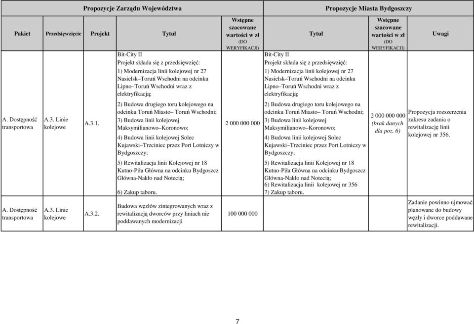 Linie kolejowe Bit-City II Projekt składa się z przedsięwzięć: 1) Modernizacja linii kolejowej nr 27 Nasielsk Toruń Wschodni na odcinku Lipno Toruń Wschodni wraz z elektryfikacją; 2) Budowa drugiego