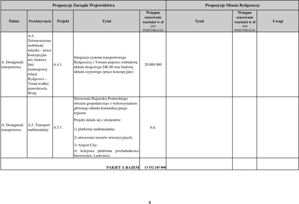 Kujawsko-Pomorskiego obszaru gospodarczego z wykorzystaniem głównego układu komunikacyjnego regionu: 20 000 000 A.5. Transport multimodalny A.5.1.