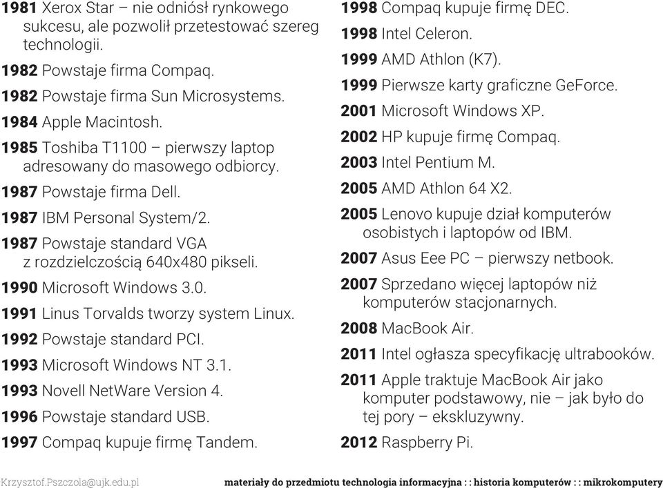 1990 Microsoft Windows 3.0. 1991 Linus Torvalds tworzy system Linux. 1992 Powstaje standard PCI. 1993 Microsoft Windows NT 3.1. 1993 Novell NetWare Version 4. 1996 Powstaje standard USB.