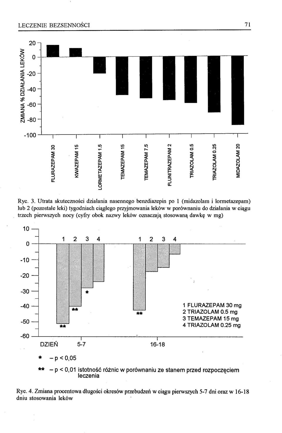 Utrata skutecmości dzialania nasennego benzdiazepin po l (midazolam i lormetazepam) lub 2 (pozostałe leki) tygodniach ciągłego przyjmowania leków w porównaniu do dzialania w ciągu trzech pierwszych