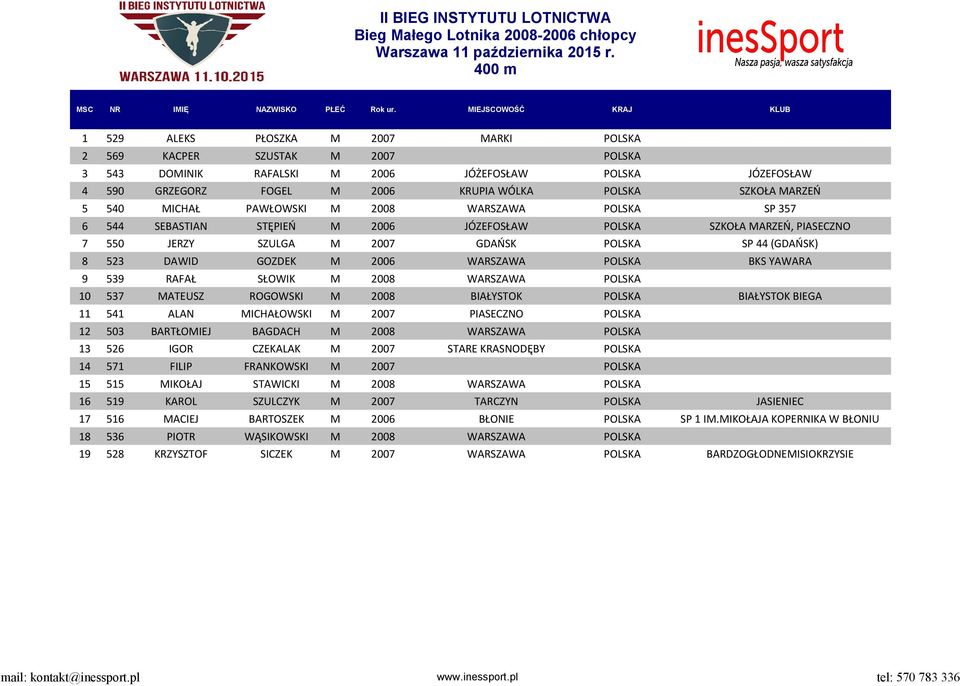 GDAŃSK POLSKA SP 44 (GDAŃSK) 8 523 DAWID GOZDEK M 2006 WARSZAWA POLSKA BKS YAWARA 9 539 RAFAŁ SŁOWIK M 2008 WARSZAWA POLSKA 10 537 MATEUSZ ROGOWSKI M 2008 BIAŁYSTOK POLSKA BIAŁYSTOK BIEGA 11 541 ALAN