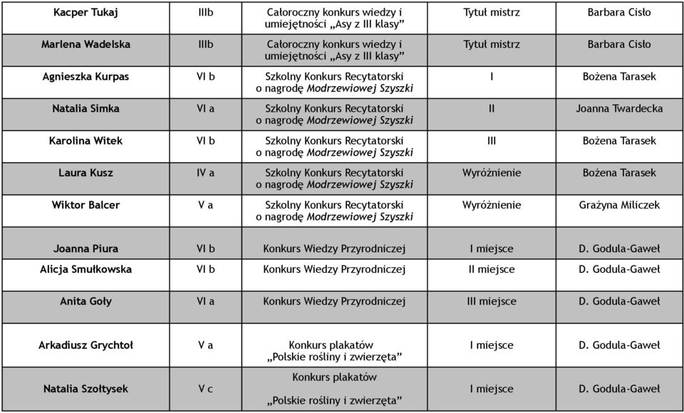 Szkolny Konkurs Recytatorski o nagrodę Modrzewiowej Szyszki Wiktor Balcer V a Szkolny Konkurs Recytatorski o nagrodę Modrzewiowej Szyszki Wyróżnienie Wyróżnienie Barbara Cisło Barbara Cisło Joanna