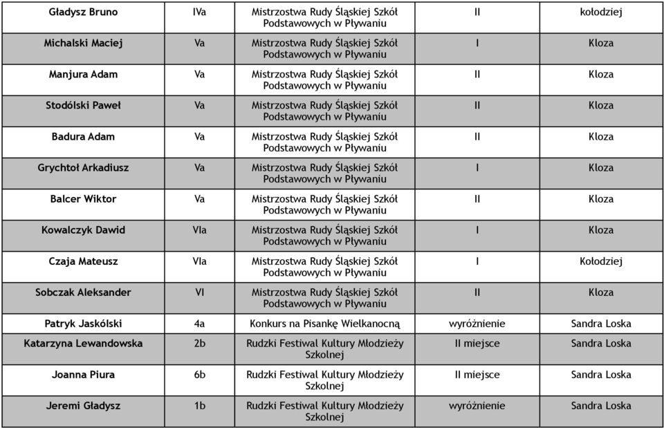 Szkół Czaja Mateusz Va Mistrzostwa Rudy Śląskiej Szkół Sobczak Aleksander V Mistrzostwa Rudy Śląskiej Szkół kołodziej Kołodziej Patryk Jaskólski 4a Konkurs na Pisankę Wielkanocną Sandra Loska