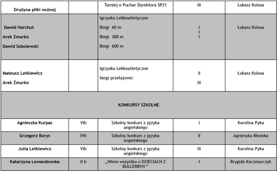 SZKOLNE Agnieszka Kurpas Vb Szkolny konkurs z języka angielskiego Grzegorz Borys Vb Szkolny konkurs z języka angielskiego Julia Letkiewicz