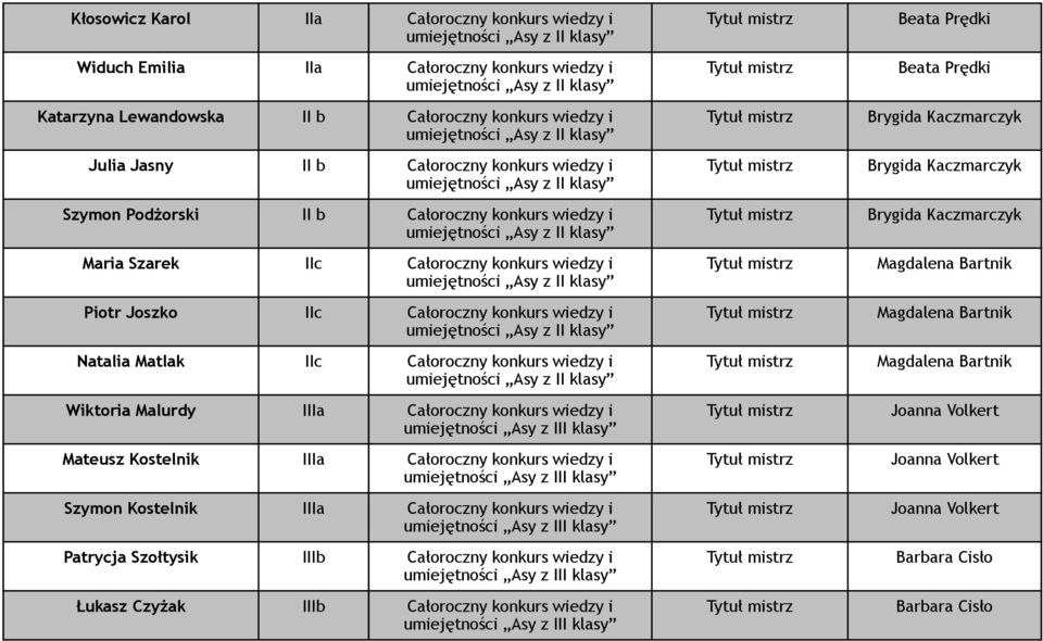 wiedzy i umiejętności Asy z klasy Piotr Joszko c Całoroczny konkurs wiedzy i umiejętności Asy z klasy Natalia Matlak c Całoroczny konkurs wiedzy i umiejętności Asy z klasy Wiktoria Malurdy a