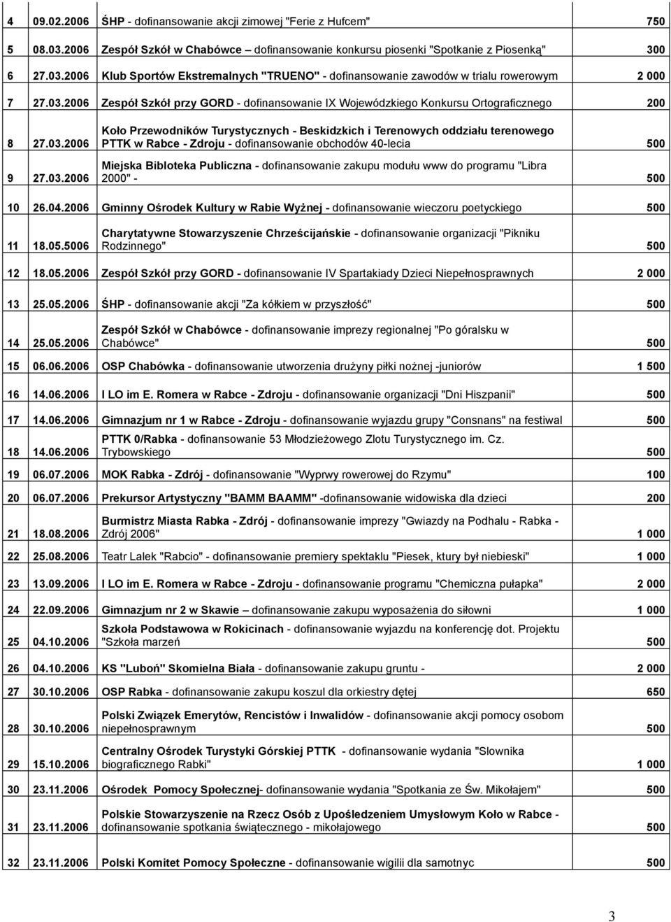 PTTK w Rabce - Zdroju - dofinansowanie obchodów 40-lecia 500 Miejska Bibloteka Publiczna - dofinansowanie zakupu modułu www do programu "Libra 2000" - 500 10 26.04.