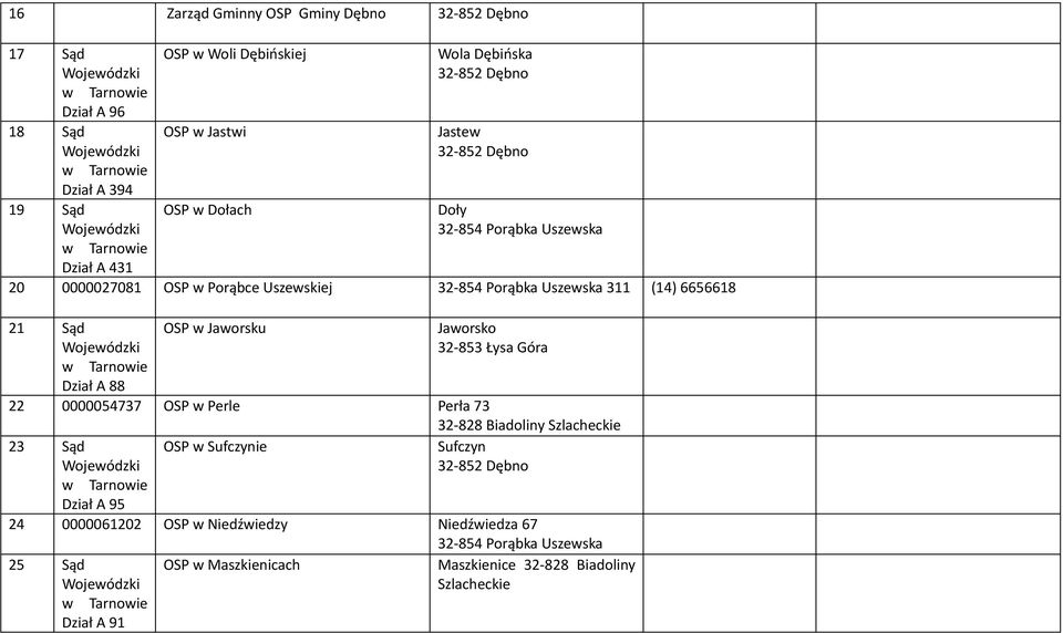 Dział A 88 OSP w Jaworsku Jaworsko 32-853 Łysa Góra 22 0000054737 OSP w Perle Perła 73 32-828 Biadoliny Szlacheckie 23 Sąd Dział A 95 OSP w Sufczynie Sufczyn