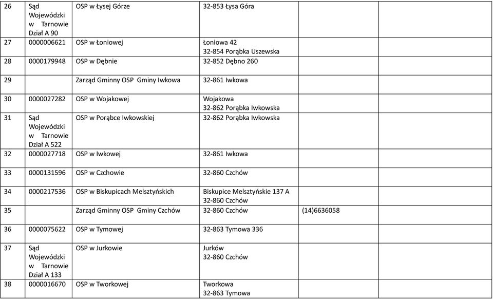 Iwkowej 32-861 Iwkowa 33 0000131596 OSP w Czchowie 32-860 Czchów 34 0000217536 OSP w Biskupicach Melsztyńskich Biskupice Melsztyńskie 137 A 32-860 Czchów 35 Zarząd Gminny OSP Gminy