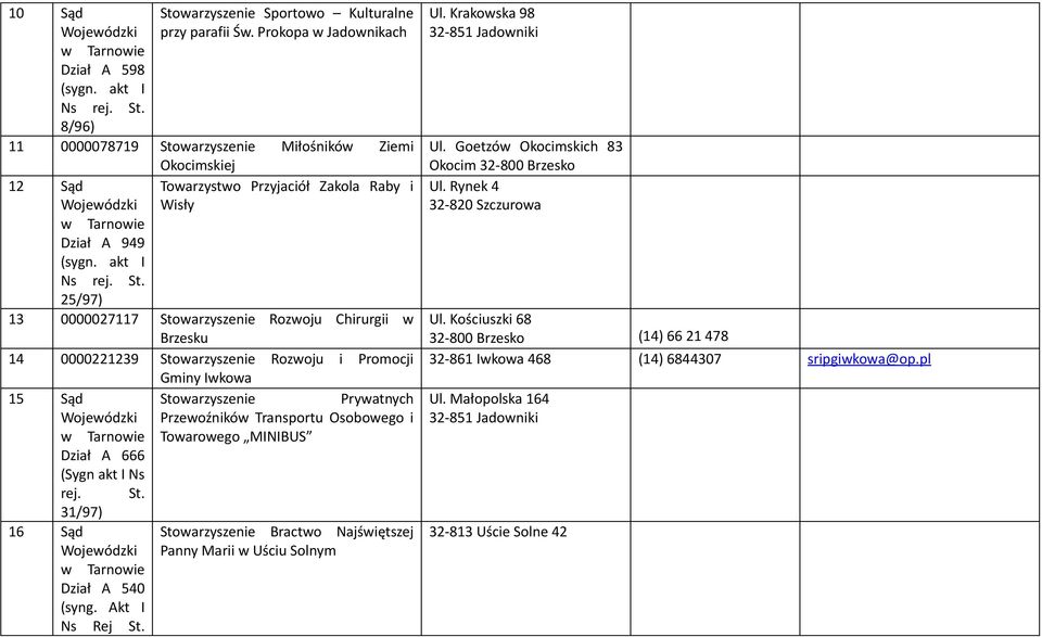 warzyszenie Miłośników Ziemi Okocimskiej 12 Sąd Towarzystwo Przyjaciół Zakola Raby i Wisły Dział A 949 (sygn. akt I Ns rej. St.