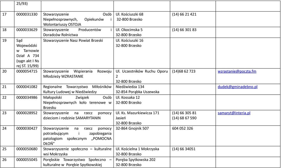 Kościuszki 16 20 0000054715 Stowarzyszenie Wspierania Rozwoju Młodzieży WZRASTANIE 21 0000041082 Regionalne Towarzystwo Miłośników Kultury Ludowej w Niedźwiedzy 22 0000034986 Małopolski Związek Osób