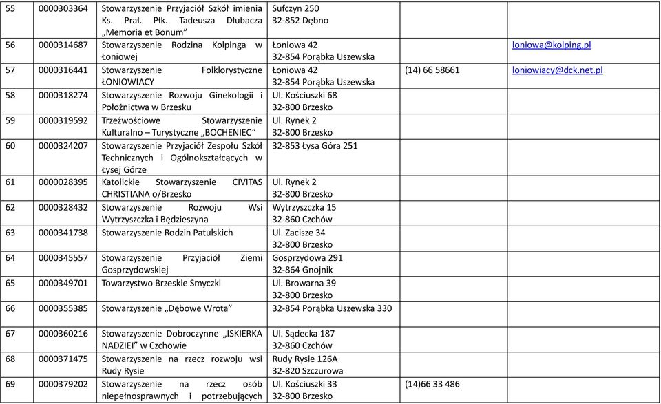 Położnictwa w Brzesku 59 0000319592 Trzeźwościowe Stowarzyszenie Kulturalno Turystyczne BOCHENIEC 60 0000324207 Stowarzyszenie Przyjaciół Zespołu Szkół Technicznych i Ogólnokształcących w Łysej Górze