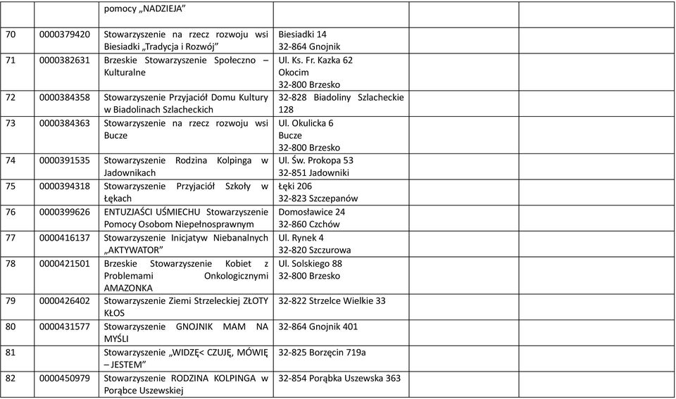 Łękach 76 0000399626 ENTUZJAŚCI UŚMIECHU Stowarzyszenie Pomocy Osobom Niepełnosprawnym 77 0000416137 Stowarzyszenie Inicjatyw Niebanalnych AKTYWATOR 78 0000421501 Brzeskie Stowarzyszenie Kobiet z