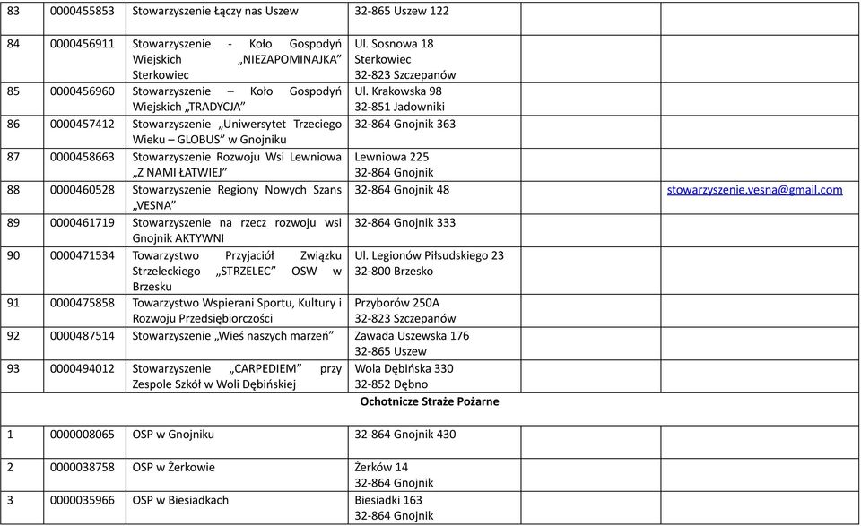 VESNA 89 0000461719 Stowarzyszenie na rzecz rozwoju wsi Gnojnik AKTYWNI 90 0000471534 Towarzystwo Przyjaciół Związku Strzeleckiego STRZELEC OSW w Brzesku 91 0000475858 Towarzystwo Wspierani Sportu,