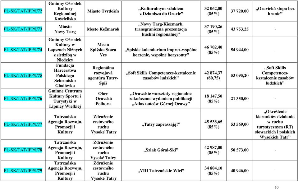 Agencja Rozwoju, Promocji i Kultury Tatrzańska Agencja Rozwoju, Promocji i Kultury Tatrzańska Agencja Rozwoju, Promocji i Kultury Tvrdošín Mesto Kežmarok Mesto Spiśska Stara Ves Regionálna rozvojová