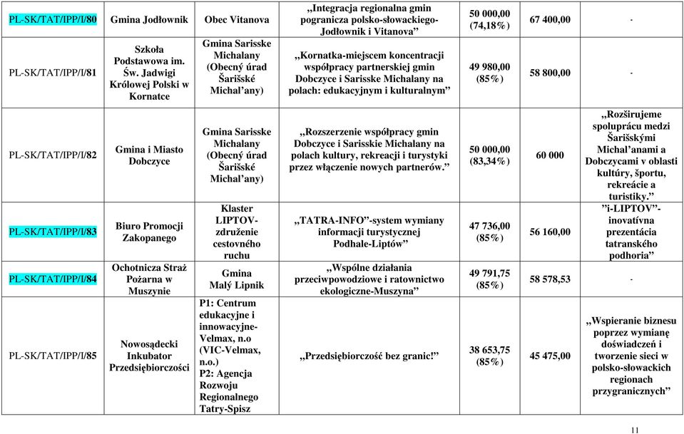 współpracy partnerskiej gmin Dobczyce i Sarisske Michalany na polach: edukacyjnym i kulturalnym (74,18%) 49 980,00 67 400,00-58 800,00 - PL-SK/TAT/IPP/I/82 PL-SK/TAT/IPP/I/83 PL-SK/TAT/IPP/I/84