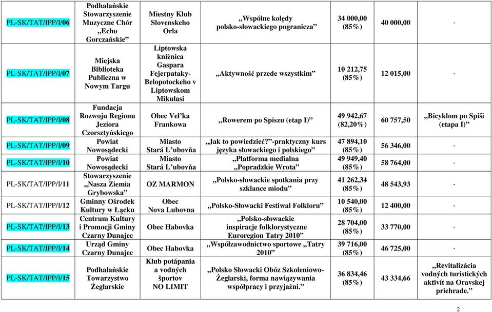 Gminny Ośrodek Kultury w Łącku Centrum Kultury i Promocji Gminy Czarny Dunajec Urząd Gminy Czarny Dunajec Podhalańskie Towarzystwo śeglarskie Miestny Klub Slovenskeho Orla Liptowska kniŝnica Gaspara