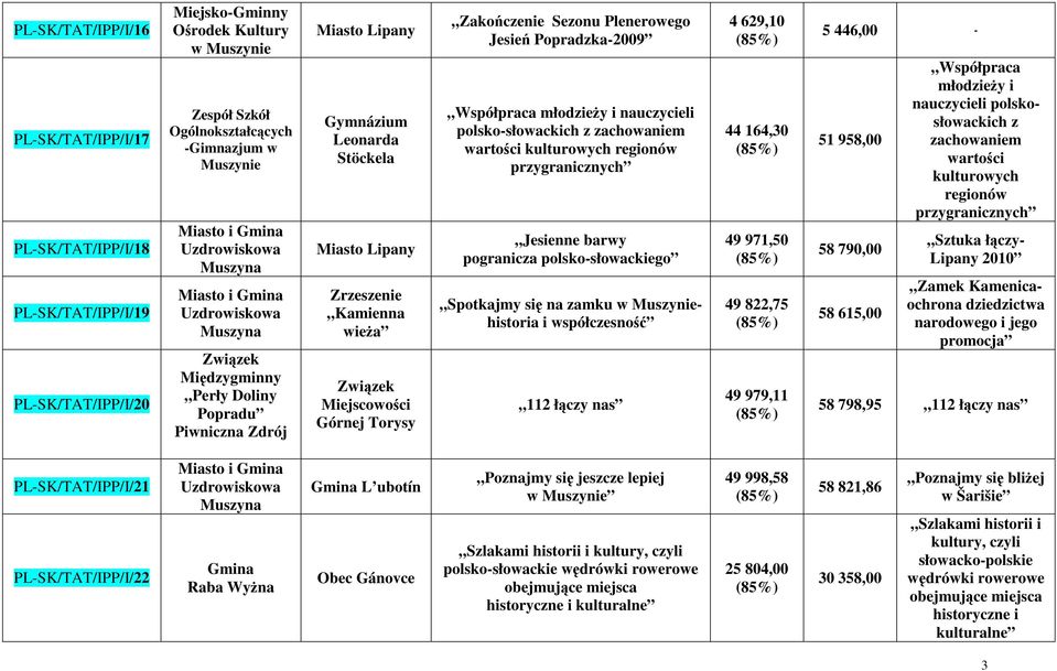 Torysy Zakończenie Sezonu Plenerowego Jesień Popradzka-2009 Współpraca młodzieŝy i nauczycieli polsko-słowackich z zachowaniem wartości kulturowych regionów przygranicznych Jesienne barwy pogranicza