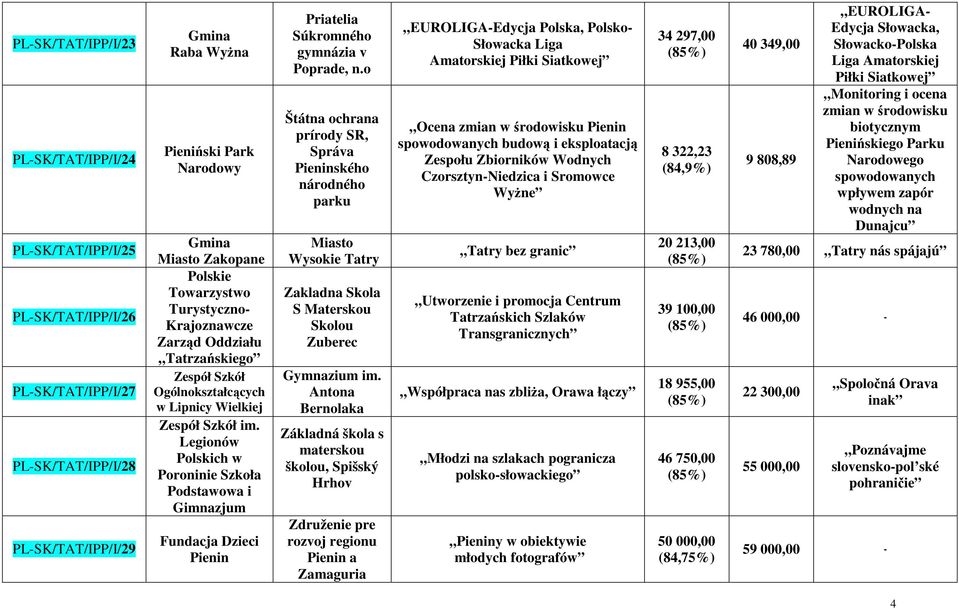 Legionów Polskich w Poroninie Szkoła Podstawowa i Gimnazjum Fundacja Dzieci Pienin Priatelia Súkromného gymnázia v Poprade, n.