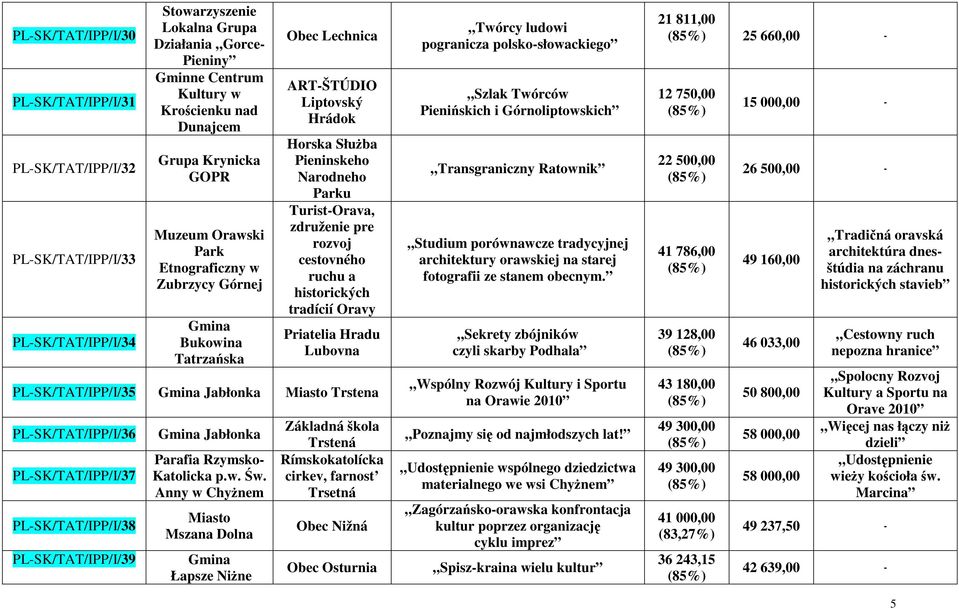 cestovného ruchu a historických tradícií Oravy Priatelia Hradu Lubovna PL-SK/TAT/IPP/I/35 Jabłonka Trstena PL-SK/TAT/IPP/I/36 PL-SK/TAT/IPP/I/37 PL-SK/TAT/IPP/I/38 PL-SK/TAT/IPP/I/39 Jabłonka Parafia