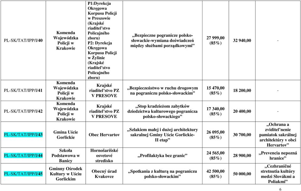 zboru) P2: Dyrekcja Okręgowa Korpusu Policji w śylinie (Krajské riaditel stvo Policajného zboru) Krajské riaditel stvo PZ V PRESOVE Krajské riaditel stvo PZ V PRESOVE Obec Hervartov Hornošarišské