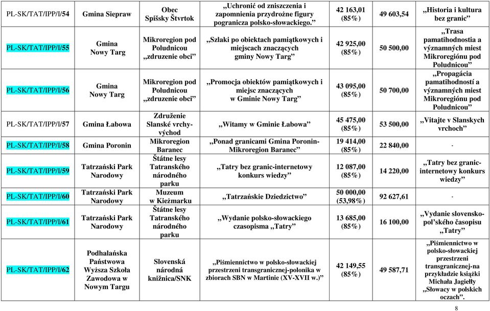 zdruzenie obci Mikroregion pod Poludnicou zdruzenie obci Združenie Slanské vrchyvýchod Mikroregion Baranec Štátne lesy Tatranského národného parku Muzeum w KieŜmarku Štátne lesy Tatranského národného