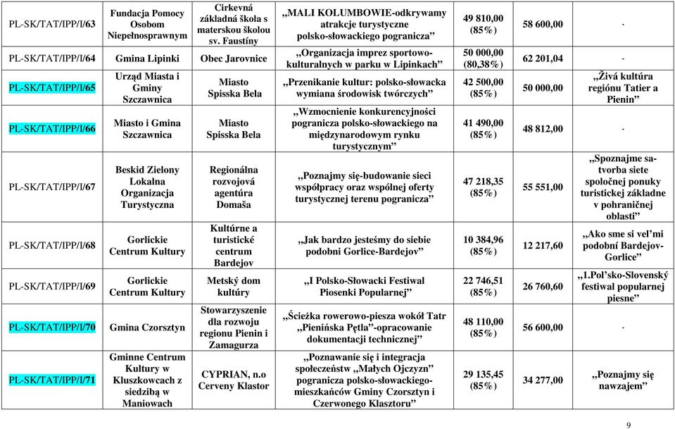 Gminy Szczawnica i Szczawnica Beskid Zielony Lokalna Organizacja Turystyczna Gorlickie Centrum Kultury Gorlickie Centrum Kultury Czorsztyn Gminne Centrum Kultury w Kluszkowcach z siedzibą w Maniowach