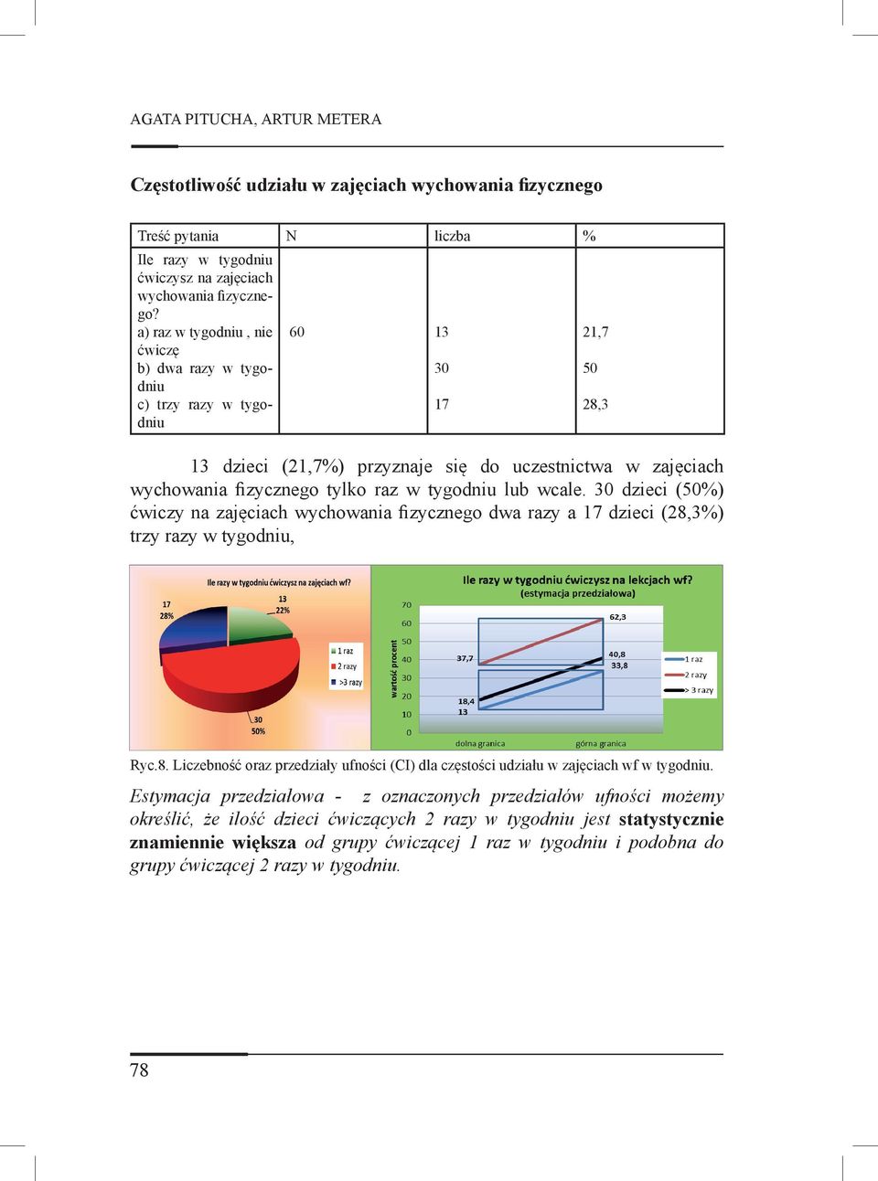 30 dzieci (50%) ćwiczy na zajęciach wychowania fizycznego dwa razy a 17 dzieci (28,3%) trzy razy w tygodniu, 30 17 21,7 50 28,3 Ryc.8. Liczebność oraz przedziały ufności (CI) dla częstości udziału w zajęciach wf w tygodniu.