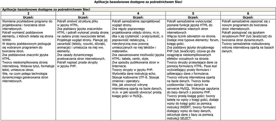 Tworzy nieskomplikowaną stronę internetową. Wstawia tytuł, formatuje tekst, umieszcza obraz. Wie, na czym polega technologia dynamicznego generowania stron internetowych.