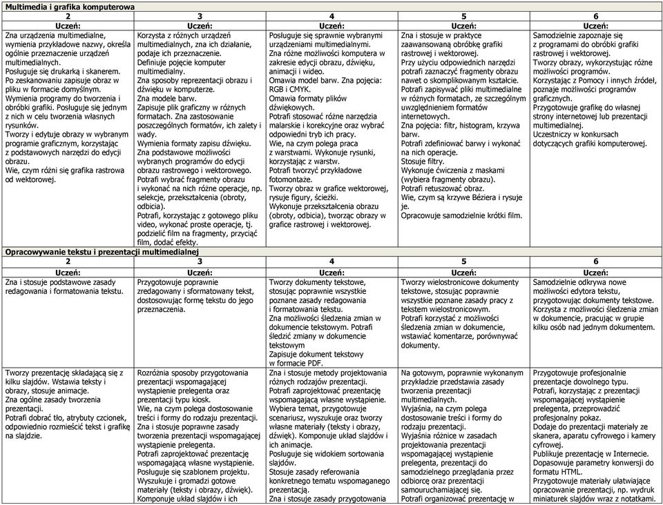 Tworzy i edytuje obrazy w wybranym programie graficznym, korzystając z podstawowych narzędzi do edycji obrazu. Wie, czym różni się grafika rastrowa od wektorowej.