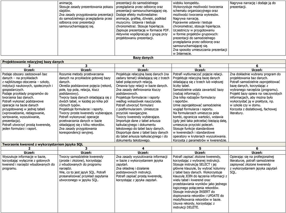 Ustawia i testuje chronometraż. Stosuje hiperłącza. Zapisuje prezentację w formacie PDF. Aktywnie współpracuje z grupą przy projektowaniu prezentacji. widoku konspektu.