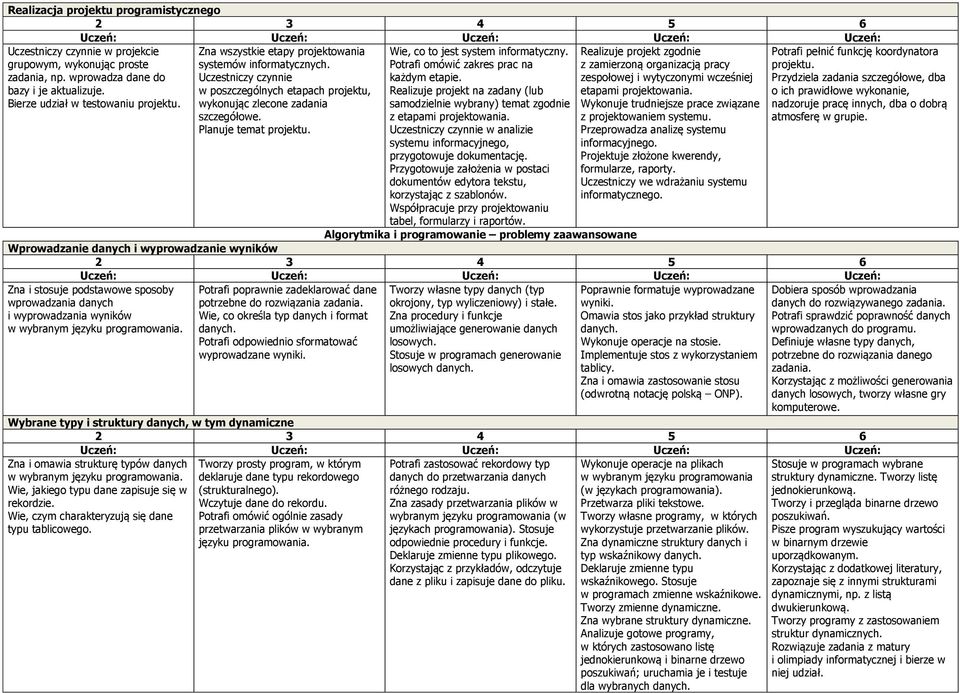 Wie, co to jest system informatyczny. Potrafi omówić zakres prac na każdym etapie. Realizuje projekt na zadany (lub samodzielnie wybrany) temat zgodnie z etapami projektowania.