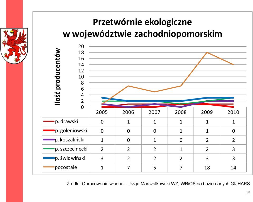 koszalioski 1 0 1 0 2 2 p. szczecinecki 2 2 2 1 2 3 p.