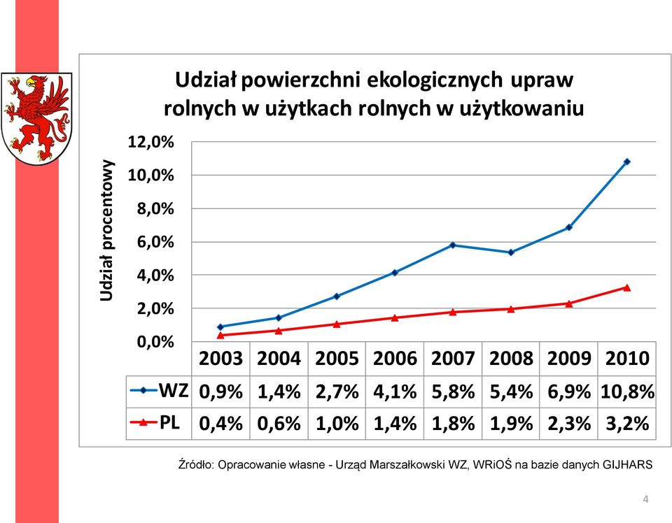 2009 2010 WZ 0,9% 1,4% 2,7% 4,1% 5,8% 5,4% 6,9% 10,8% PL 0,4% 0,6% 1,0% 1,4% 1,8% 1,9%