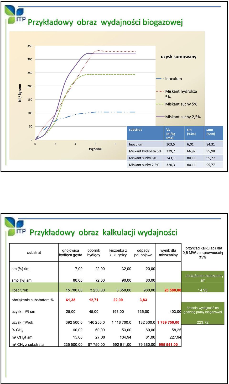 wydajności substrat gnojowica bydlęca gęsta obornik bydlęcy kiszonka z kukurydzy odpady poubojowe wynik dla mieszaniny przykład kalkulacji dla 0,5 MW ze sprawnością 35% sm [%] śm 7,00 22,00 32,00