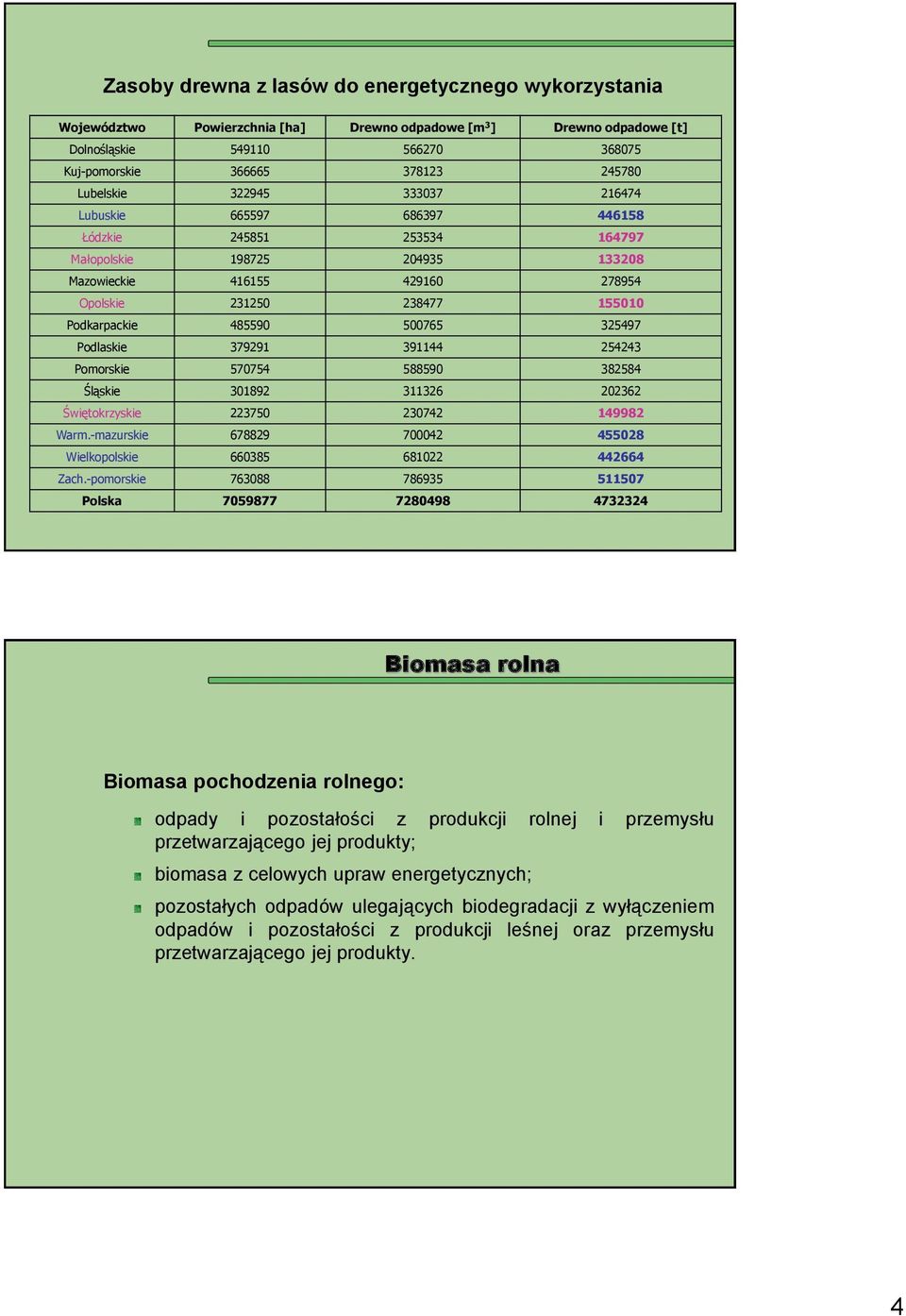 485590 500765 325497 Podlaskie 379291 391144 254243 Pomorskie 570754 588590 382584 Śląskie 301892 311326 202362 Świętokrzyskie 223750 230742 149982 Warm.