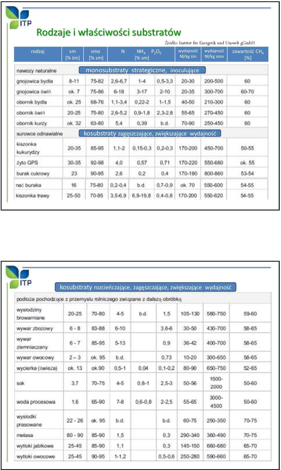 strategiczne, inoculujące wydajnośd Nl/kg smo zawartośd CH 4 [%] kosubstraty