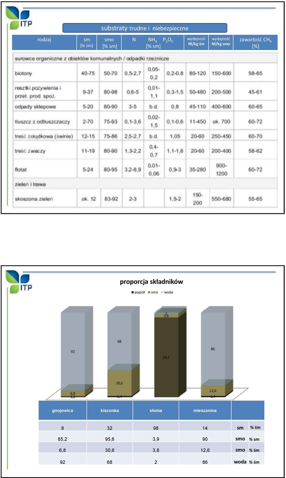 94,2 86 30,6 6,8 1,2 1,4 12,6 1,4 gnojowica kiszonka słoma mieszanina gnojowica kiszonka słoma