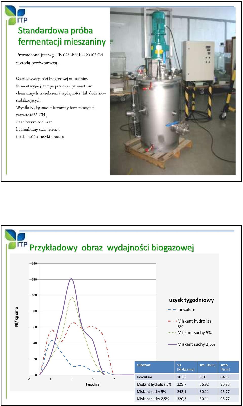 fermentacyjnej, zawartość % CH 4 i zanieczyszczeń oraz hydrauliczny czas retencji i stabilność kinetyki procesu Przykładowy obraz wydajności biogazowej 140 120 100 80 uzysk tygodniowy